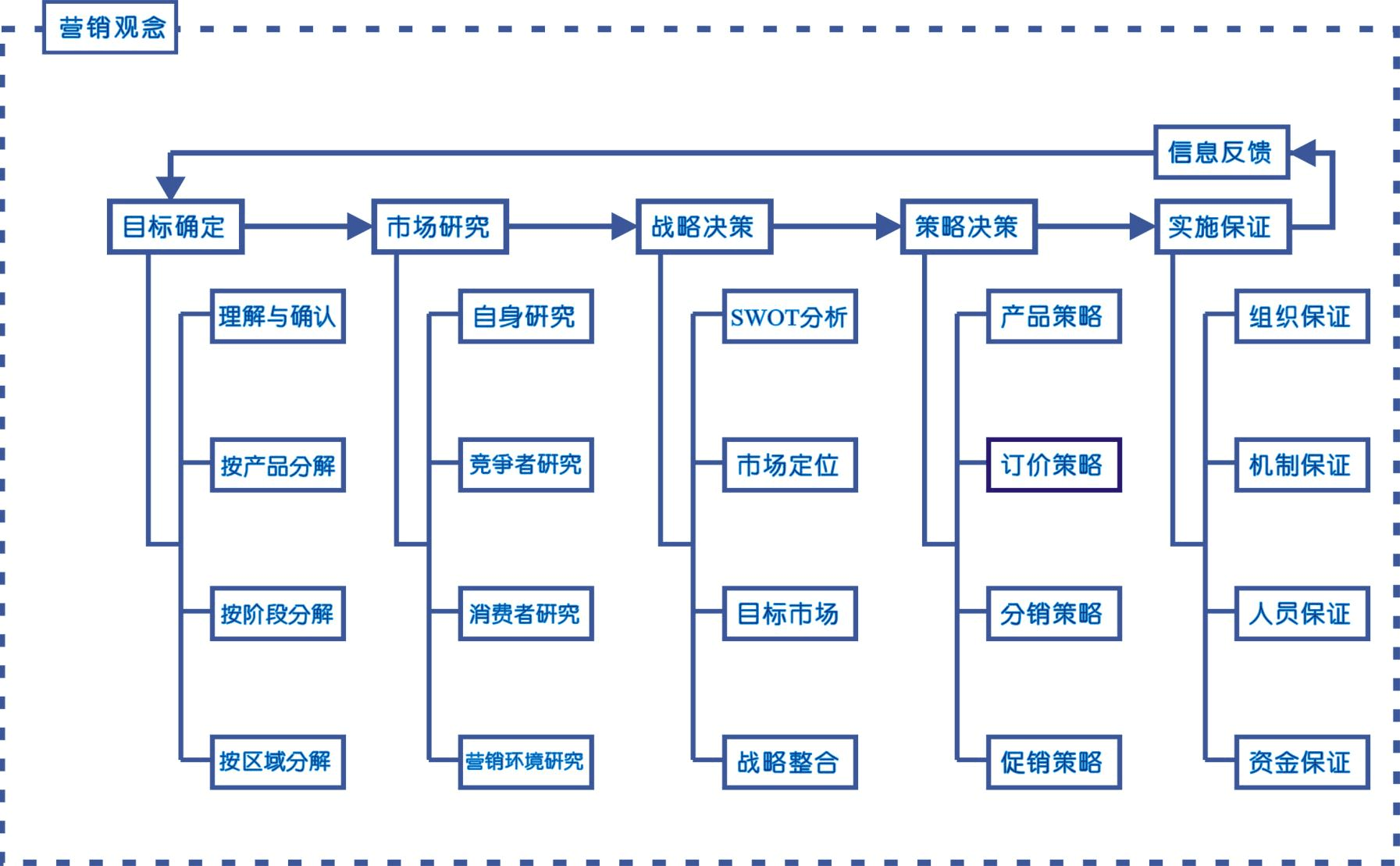 市場營銷策劃流程圖 從戰(zhàn)略構(gòu)思到落地執(zhí)行的全景解析